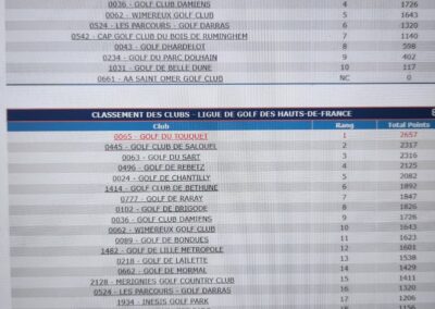 Notre école de golf est 1ère au challenge des Ecoles de Golf des Hauts de France, et 20ème au niveau national: BRAVO!! !